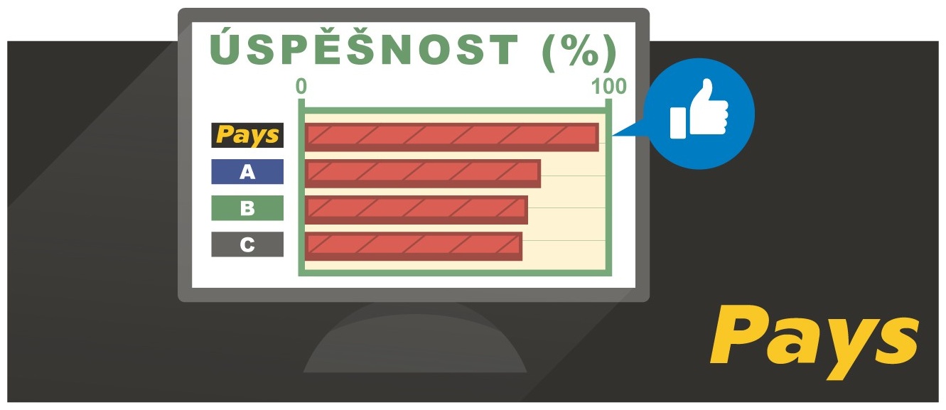Úspěšnost plateb Pays je vyšší Úspěšnost plateb Pays je vyšší